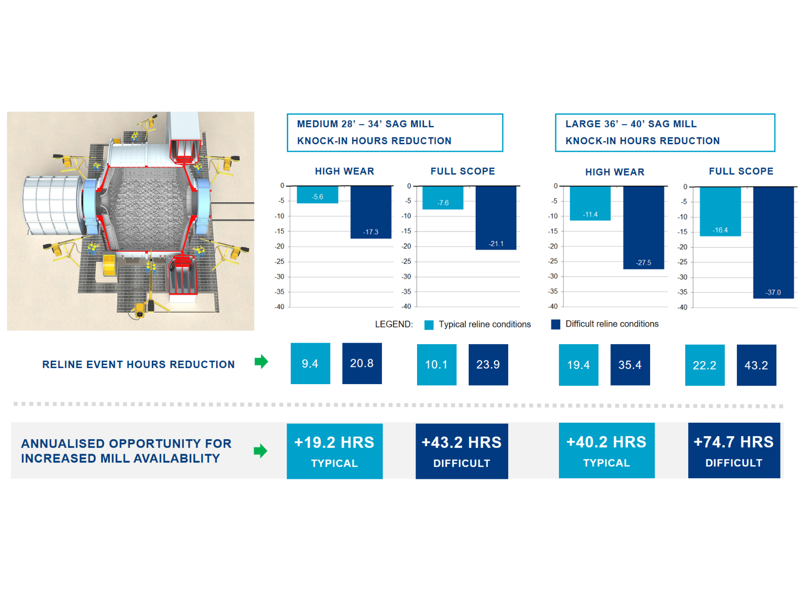 An graphical representation of the data outputs from MILL RELINE DIRECTOR Studies