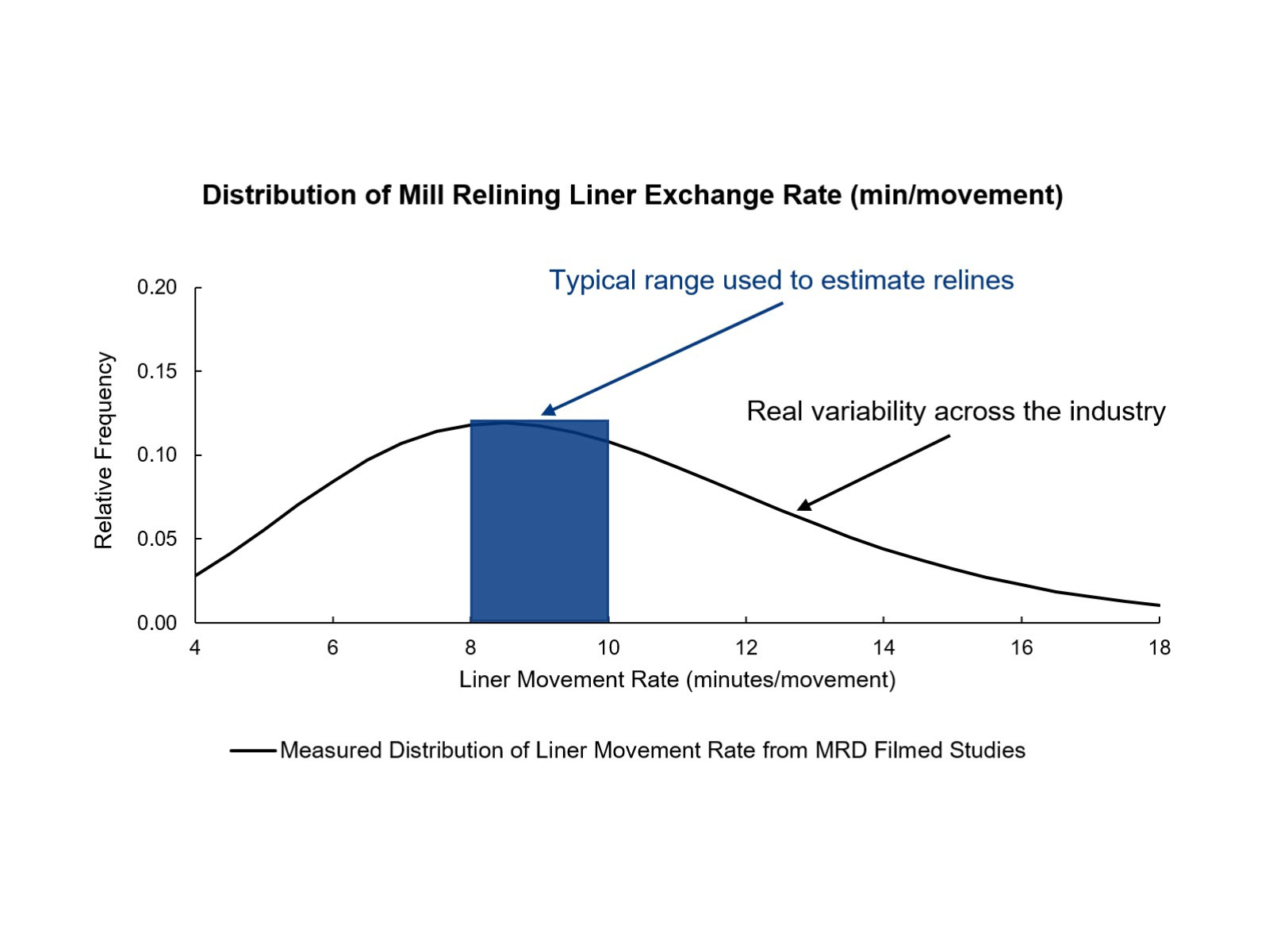 Graph illustrating mill relining duration variability across the mineral processing industry